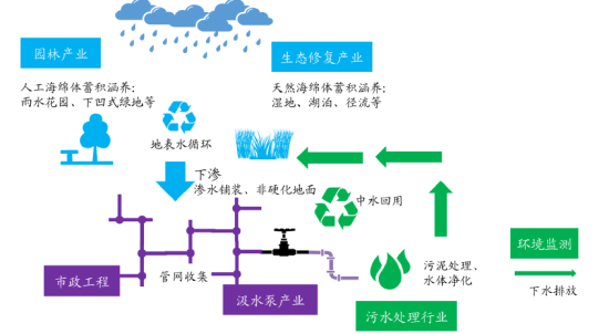 海綿城市投資