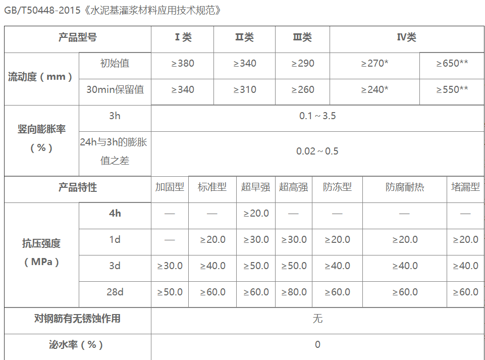 最新的執(zhí)行標(biāo)準(zhǔn)GB/T50448-2015《水泥基灌漿材料應(yīng)用技術(shù)規(guī)范》