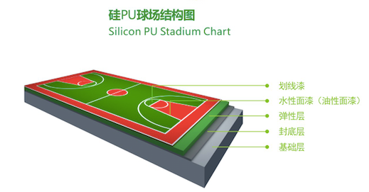 硅PU球場結構圖