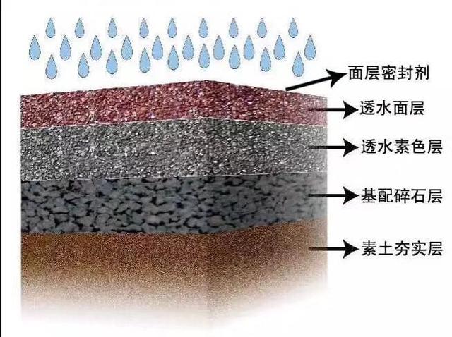 彩色透水路面施工結構圖